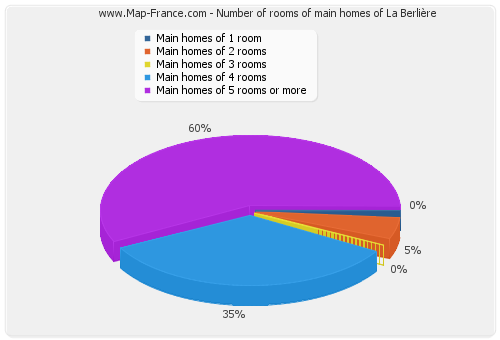 Number of rooms of main homes of La Berlière